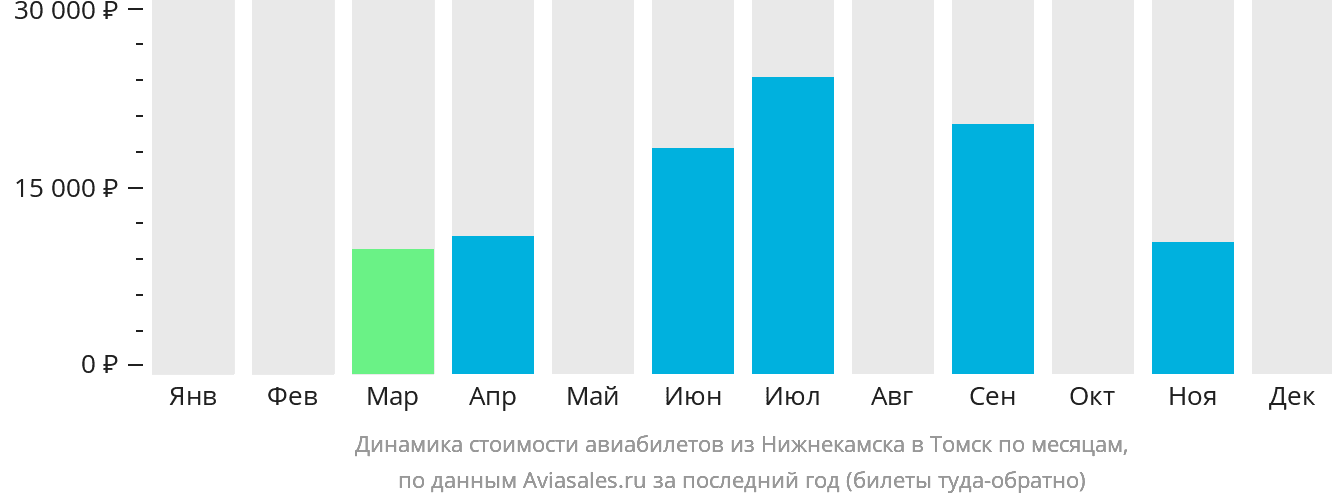 Динамика стоимости авиабилетов из Набережных Челнов (Нижнекамска) в Томск по месяцам