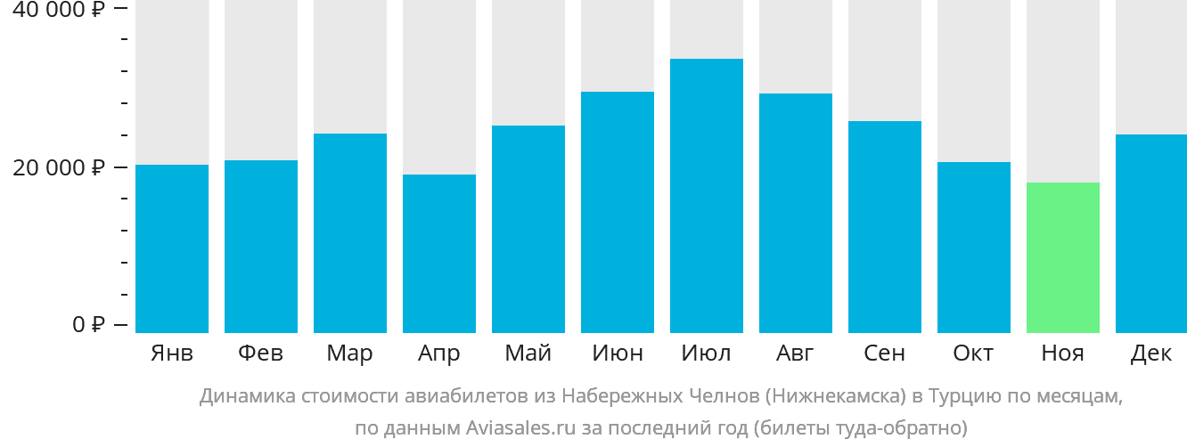 Динамика стоимости авиабилетов из Набережных Челнов (Нижнекамска) в Турцию по месяцам