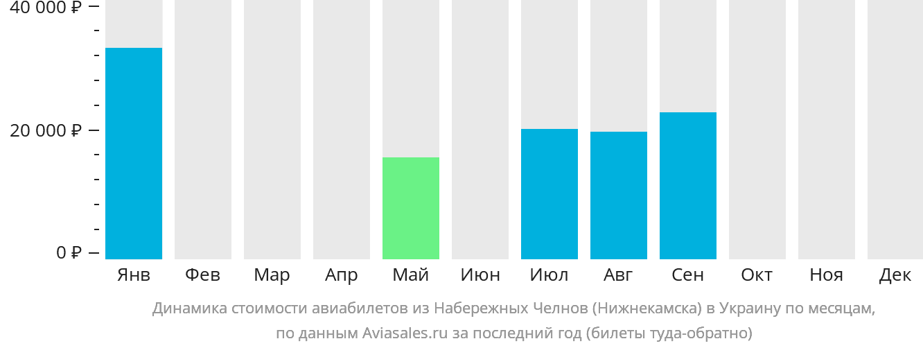 Динамика стоимости авиабилетов из Набережных Челнов (Нижнекамска) в Украину по месяцам