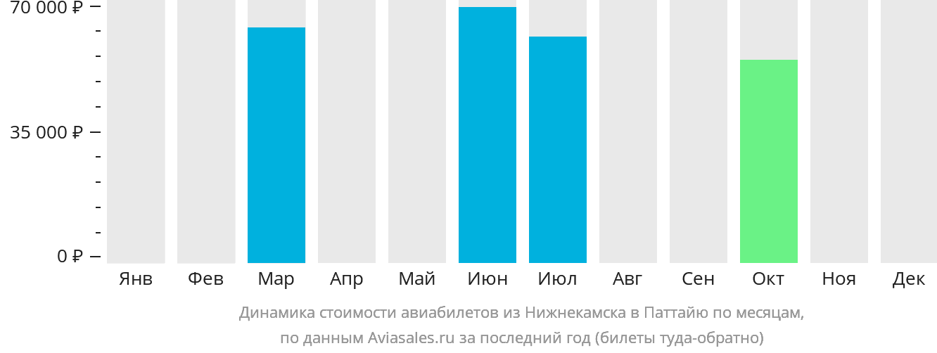Динамика стоимости авиабилетов из Набережных Челнов (Нижнекамска) в Паттайю по месяцам
