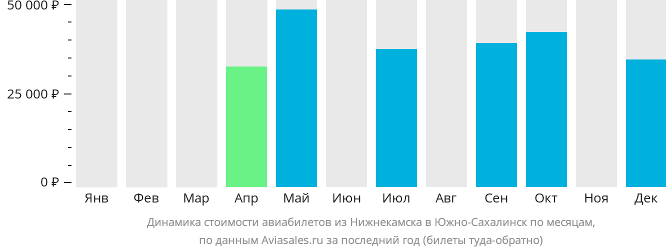 Динамика стоимости авиабилетов из Набережных Челнов (Нижнекамска) в Южно-Сахалинск по месяцам