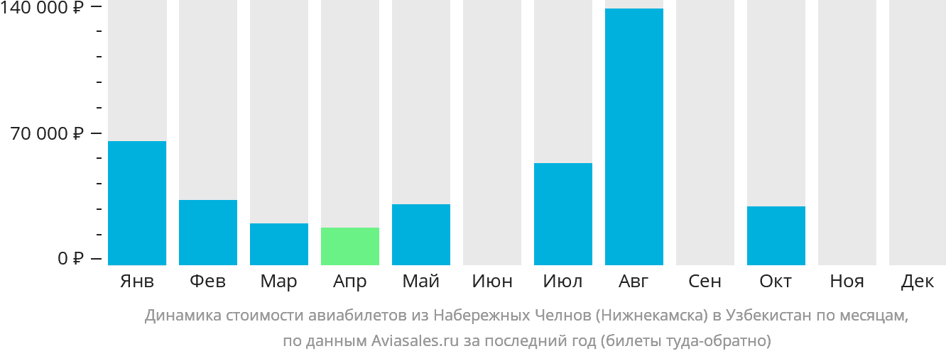 Динамика стоимости авиабилетов из Набережных Челнов (Нижнекамска) в Узбекистан по месяцам