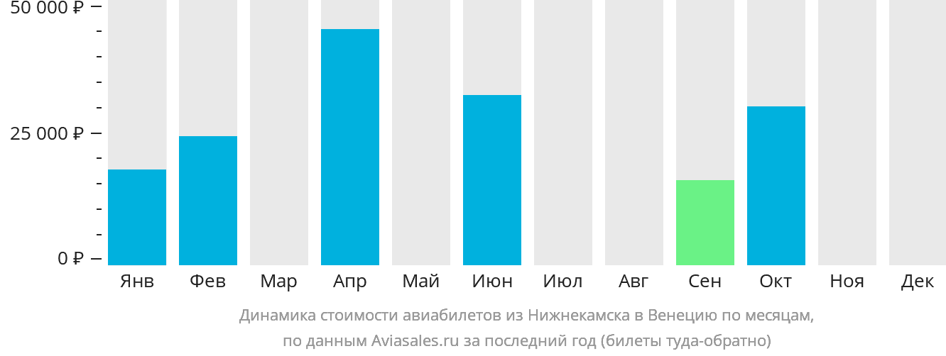 Динамика стоимости авиабилетов из Набережных Челнов (Нижнекамска) в Венецию по месяцам