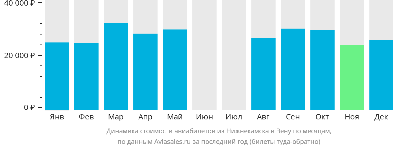 Динамика стоимости авиабилетов из Набережных Челнов (Нижнекамска) в Вену по месяцам