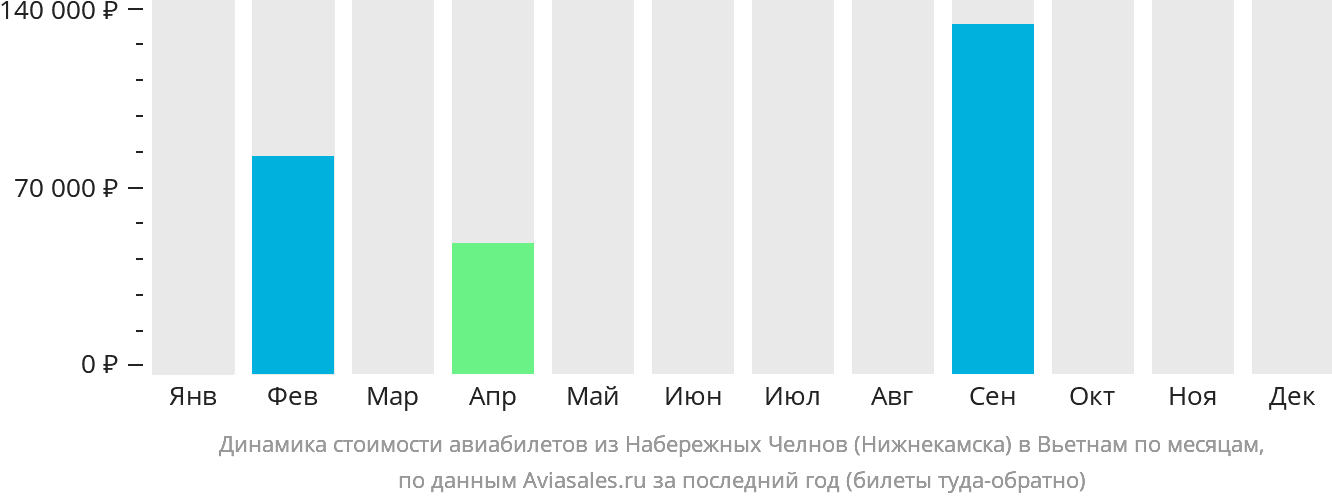 Динамика стоимости авиабилетов из Набережных Челнов (Нижнекамска) в Вьетнам по месяцам