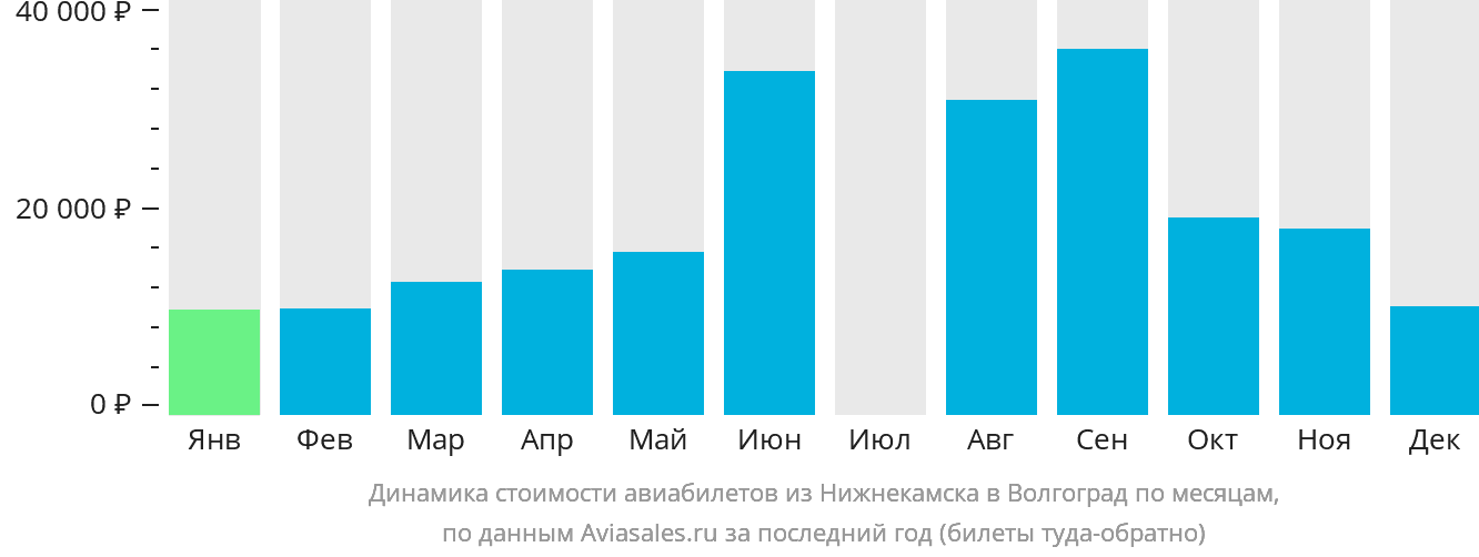 Динамика стоимости авиабилетов из Набережных Челнов (Нижнекамска) в Волгоград по месяцам