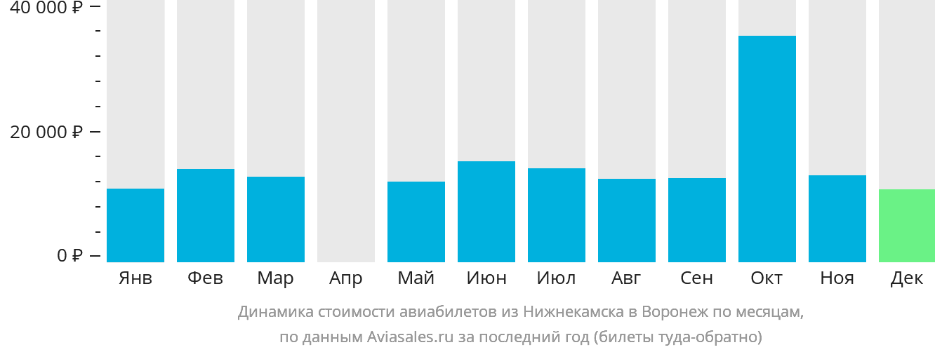 Динамика стоимости авиабилетов из Набережных Челнов (Нижнекамска) в Воронеж по месяцам