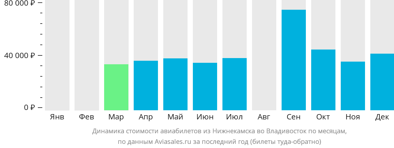 Динамика стоимости авиабилетов из Набережных Челнов (Нижнекамска) во Владивосток по месяцам