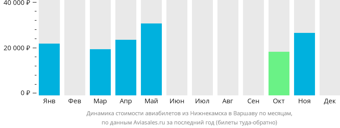Динамика стоимости авиабилетов из Набережных Челнов (Нижнекамска) в Варшаву по месяцам