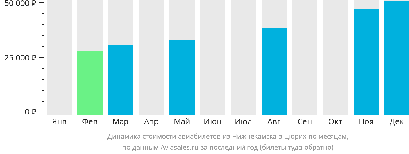 Динамика стоимости авиабилетов из Набережных Челнов (Нижнекамска) в Цюрих по месяцам