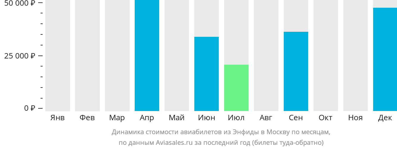 Динамика стоимости авиабилетов из Энфиды в Москву по месяцам