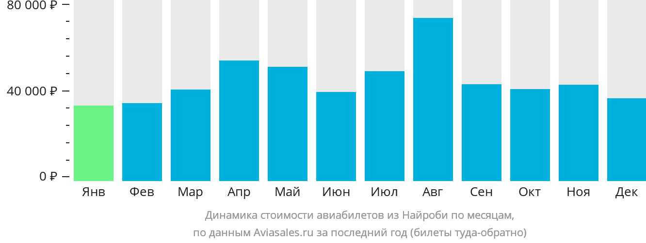 Динамика стоимости авиабилетов из Найроби по месяцам