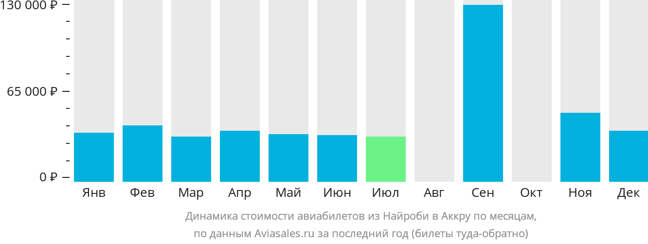 Динамика стоимости авиабилетов из Найроби в Аккру по месяцам