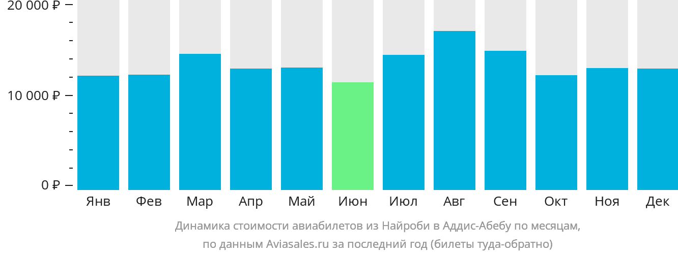 Динамика стоимости авиабилетов из Найроби в Аддис-Абебу по месяцам