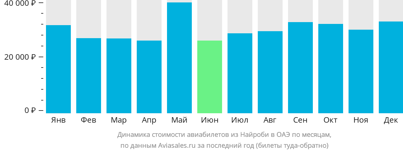 Динамика стоимости авиабилетов из Найроби в ОАЭ по месяцам