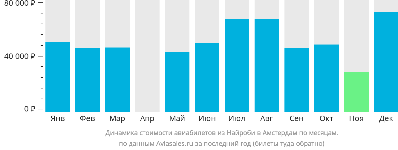 Динамика стоимости авиабилетов из Найроби в Амстердам по месяцам