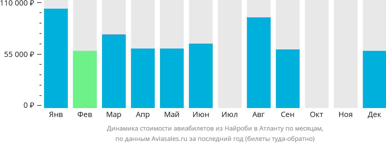 Динамика стоимости авиабилетов из Найроби в Атланту по месяцам