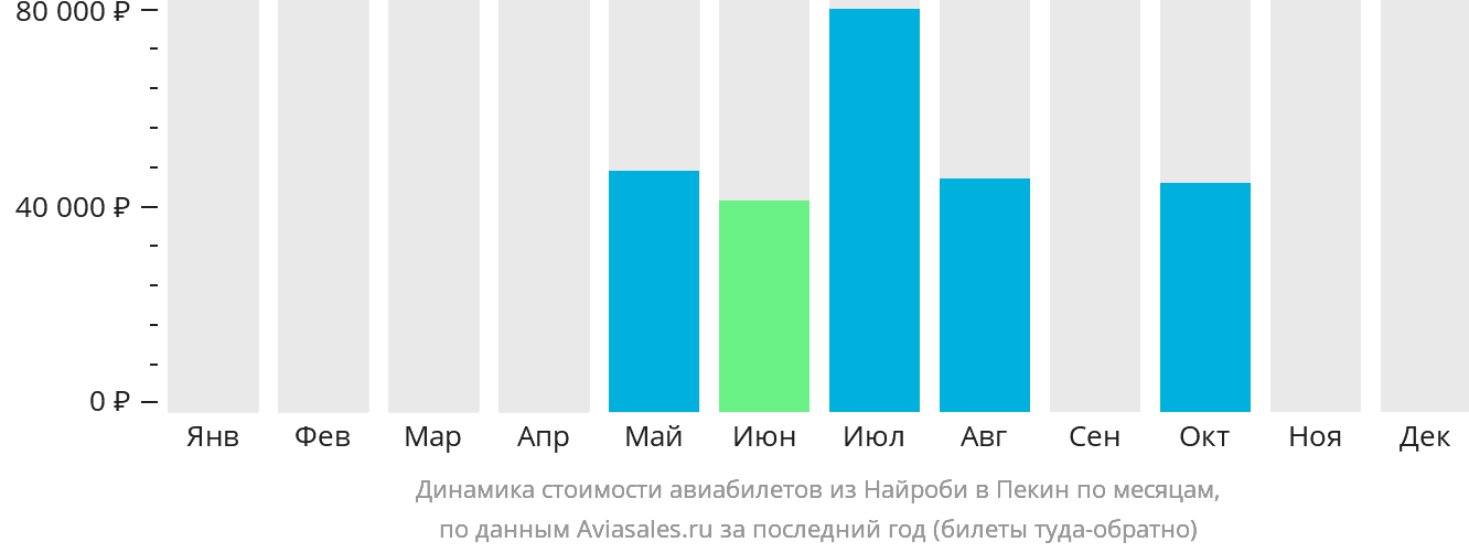 Динамика стоимости авиабилетов из Найроби в Пекин по месяцам