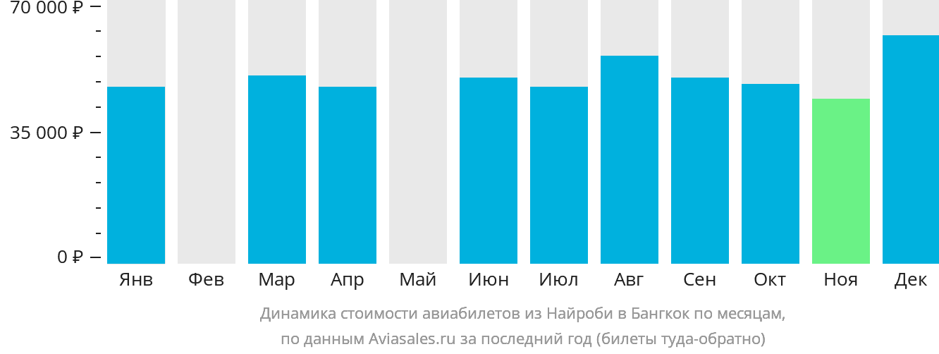 Динамика стоимости авиабилетов из Найроби в Бангкок по месяцам