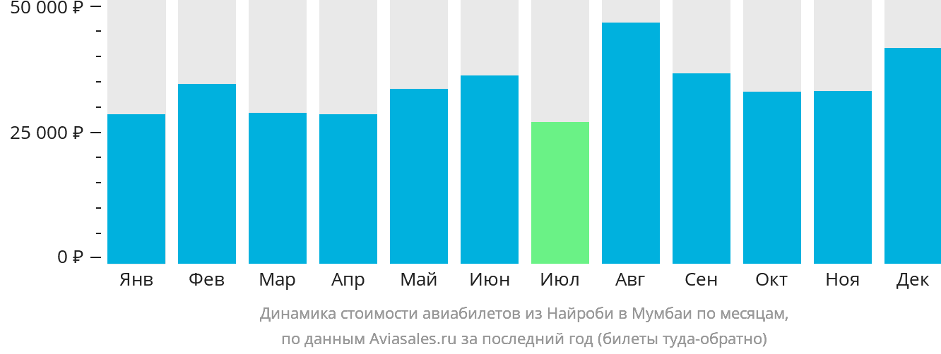 Динамика стоимости авиабилетов из Найроби в Мумбаи по месяцам