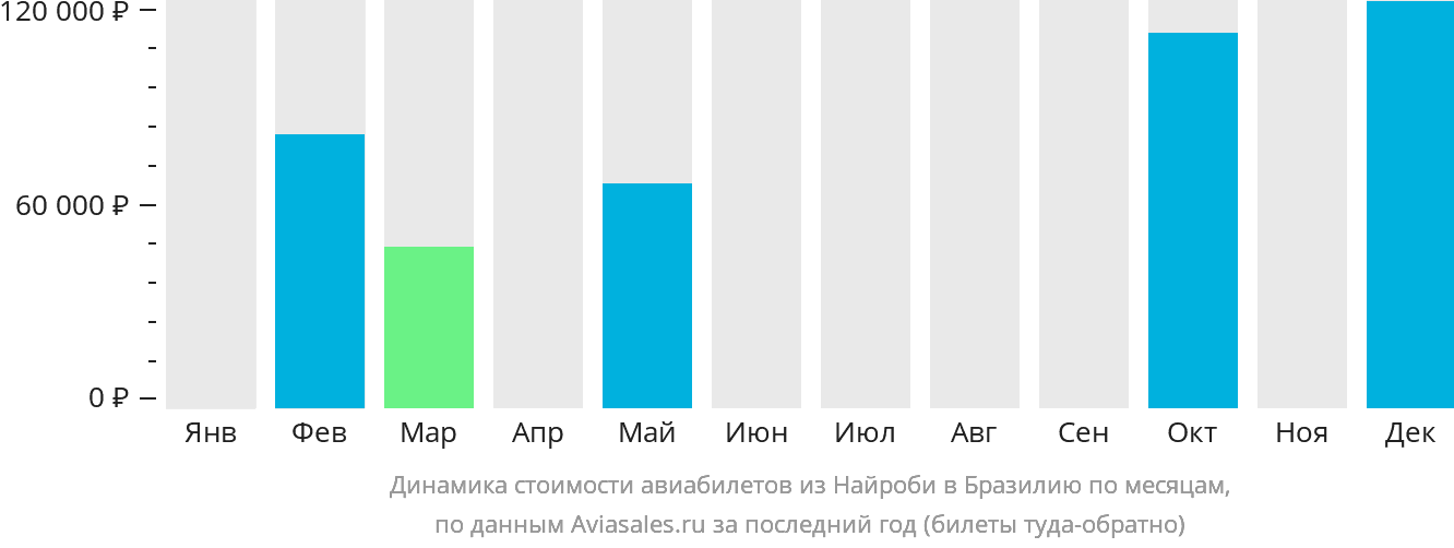 Динамика стоимости авиабилетов из Найроби в Бразилию по месяцам