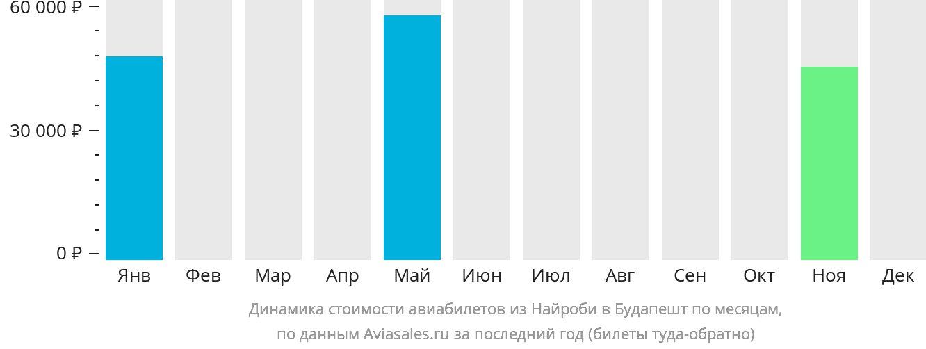 Динамика стоимости авиабилетов из Найроби в Будапешт по месяцам