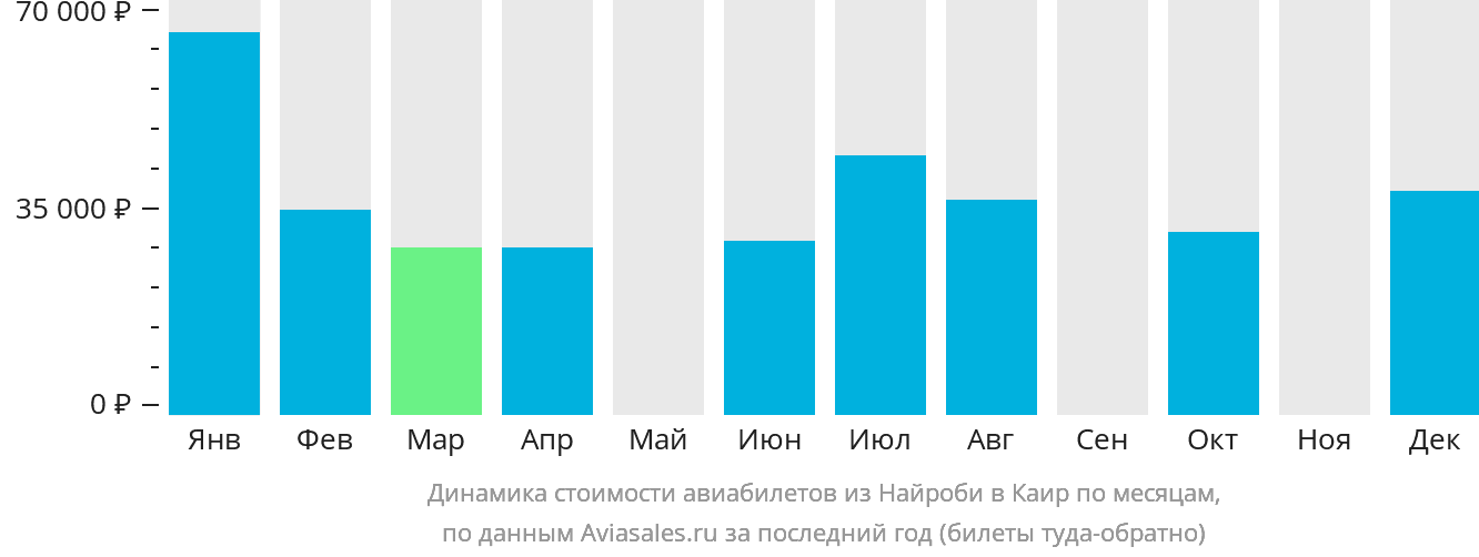 Динамика стоимости авиабилетов из Найроби в Каир по месяцам