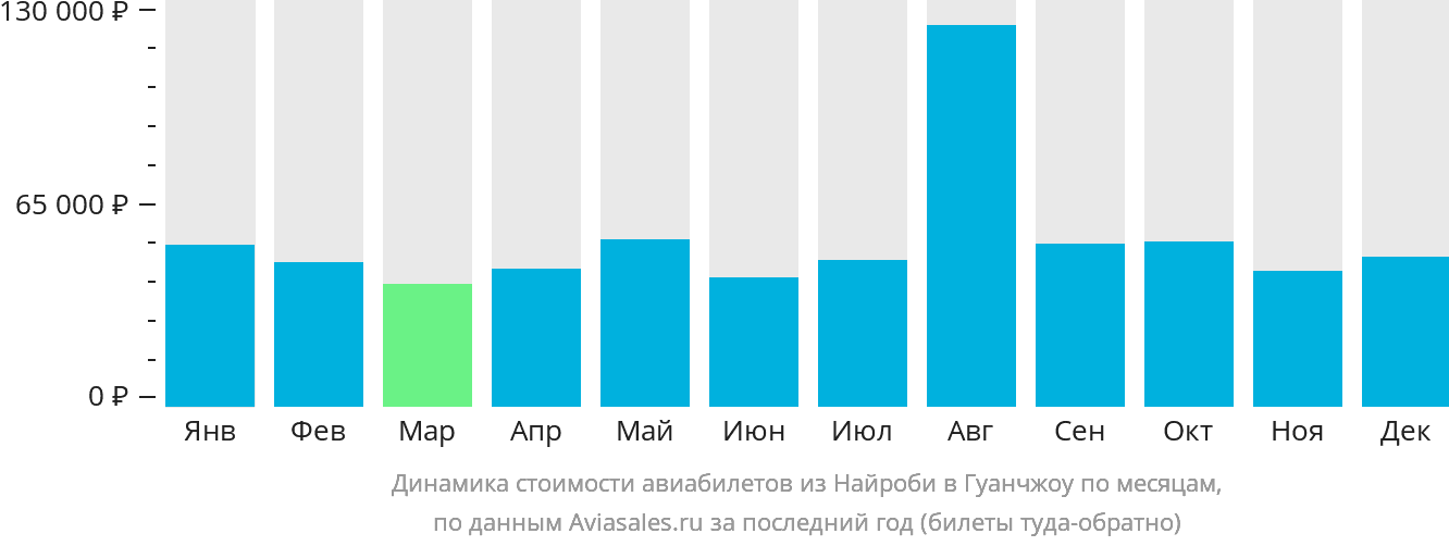 Динамика стоимости авиабилетов из Найроби в Гуанчжоу по месяцам