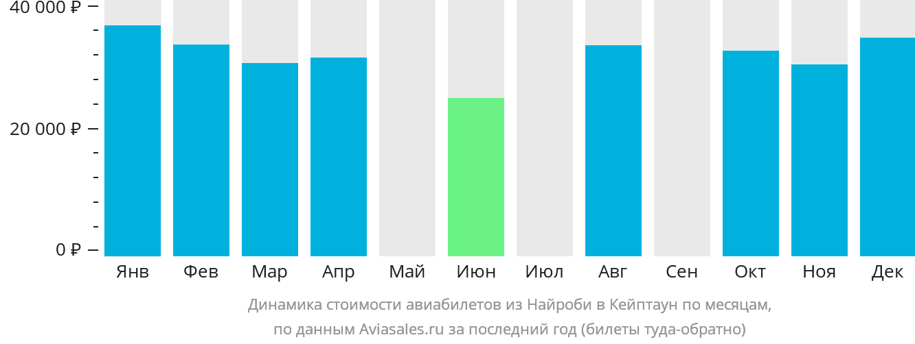 Динамика стоимости авиабилетов из Найроби в Кейптаун по месяцам