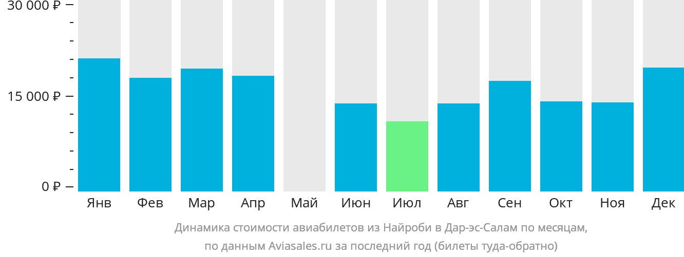 Динамика стоимости авиабилетов из Найроби в Дар-эс-Салам по месяцам