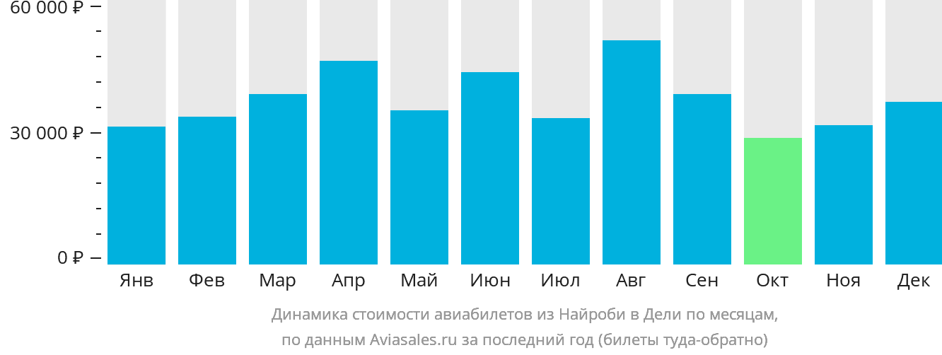 Динамика стоимости авиабилетов из Найроби в Дели по месяцам