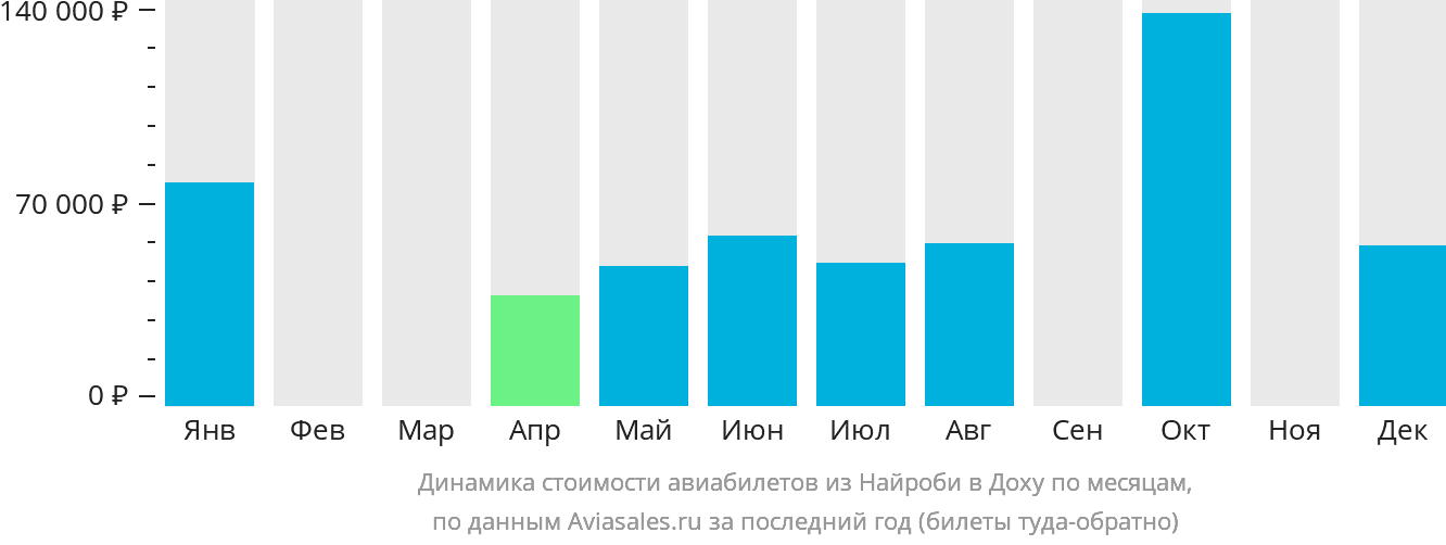 Динамика стоимости авиабилетов из Найроби в Доху по месяцам