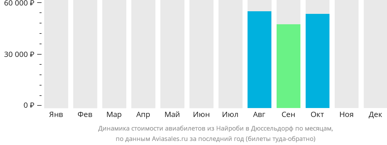 Динамика стоимости авиабилетов из Найроби в Дюссельдорф по месяцам