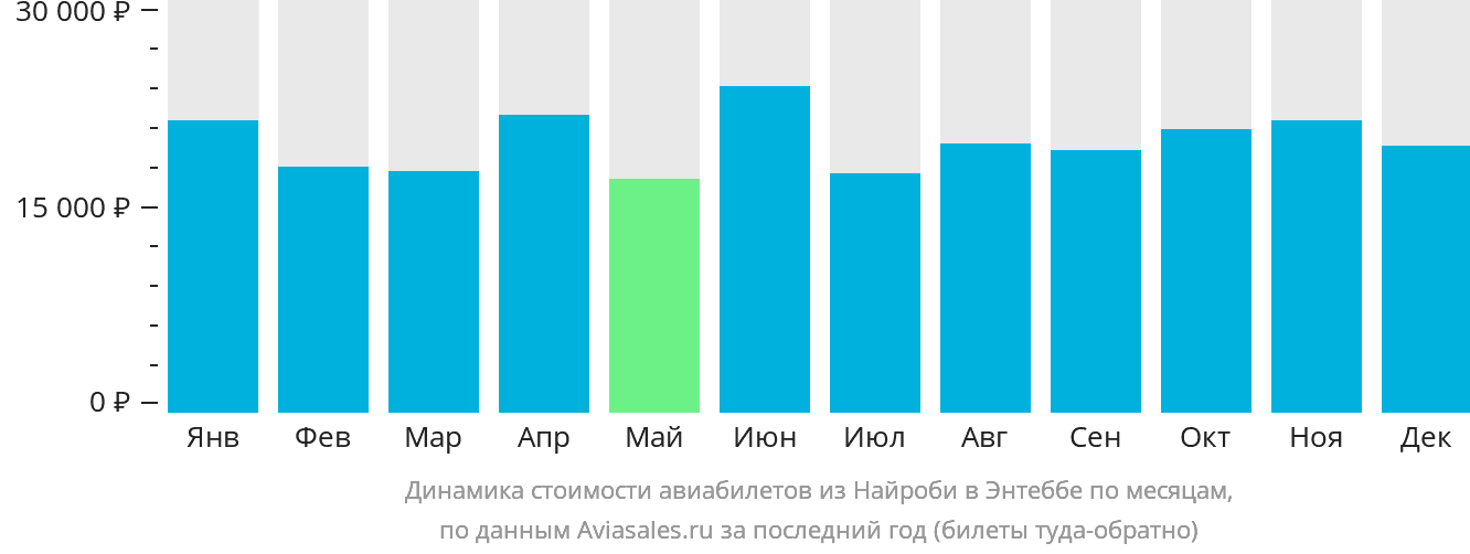 Динамика стоимости авиабилетов из Найроби в Энтеббе по месяцам
