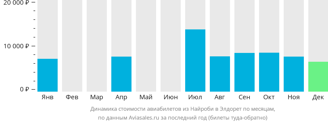 Динамика стоимости авиабилетов из Найроби в Элдорет по месяцам