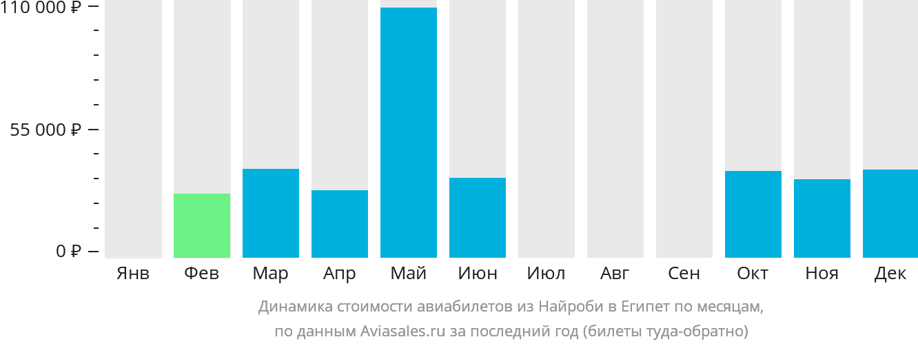 Динамика стоимости авиабилетов из Найроби в Египет по месяцам