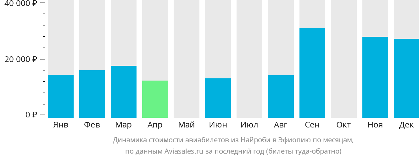 Динамика стоимости авиабилетов из Найроби в Эфиопию по месяцам