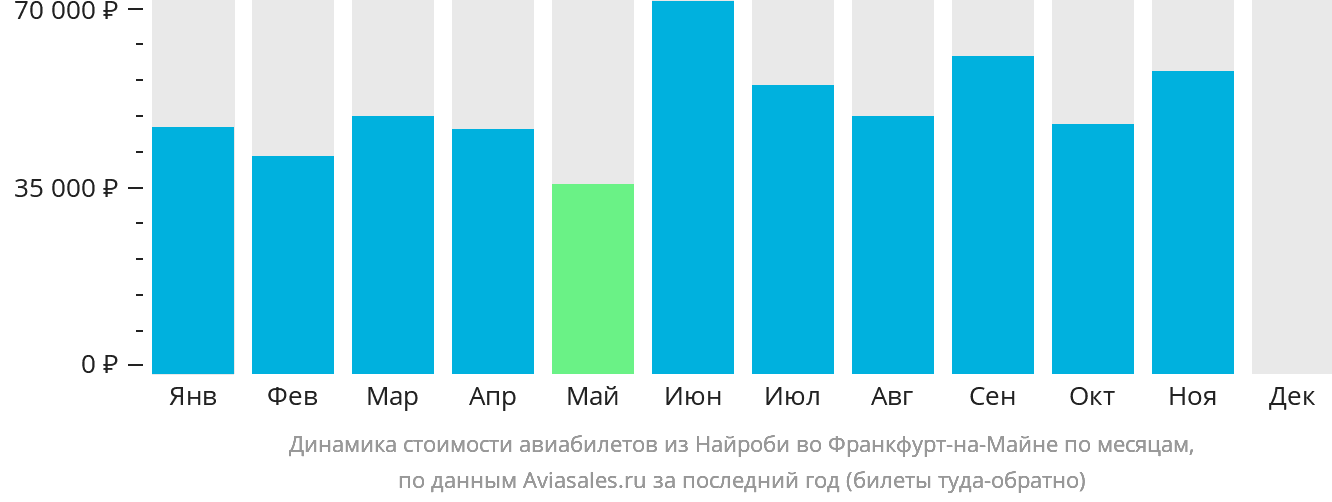 Динамика стоимости авиабилетов из Найроби во Франкфурт-на-Майне по месяцам