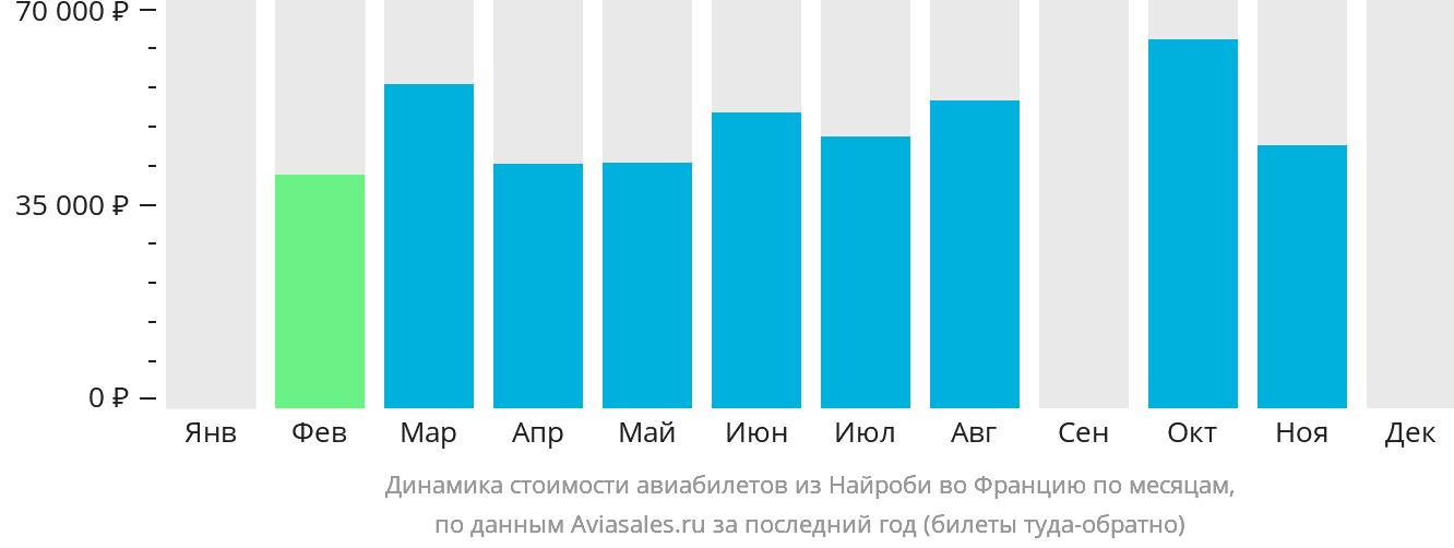 Динамика стоимости авиабилетов из Найроби во Францию по месяцам