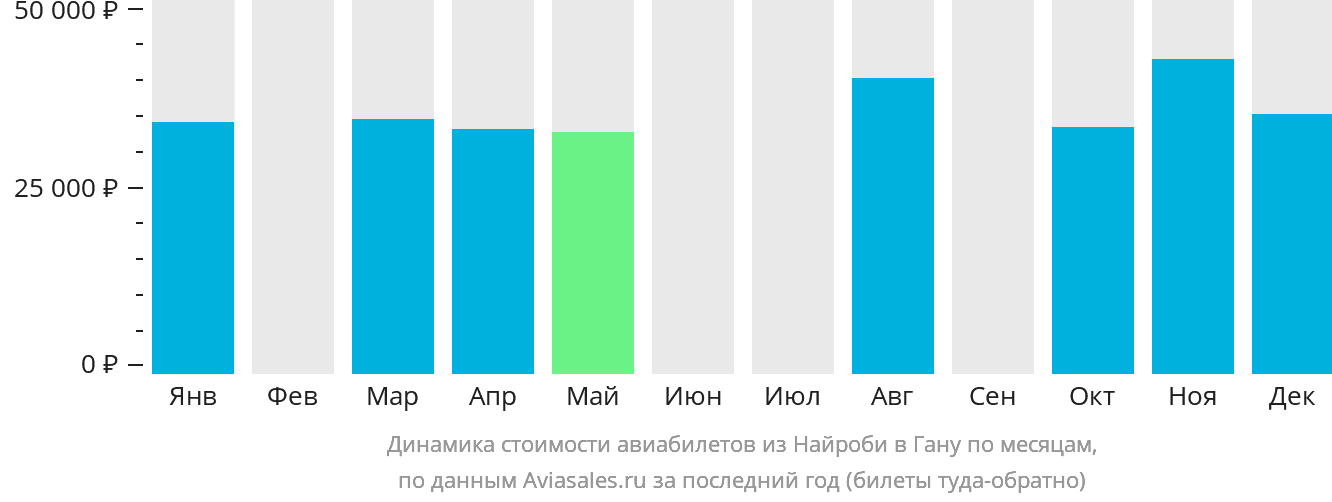Динамика стоимости авиабилетов из Найроби в Гану по месяцам