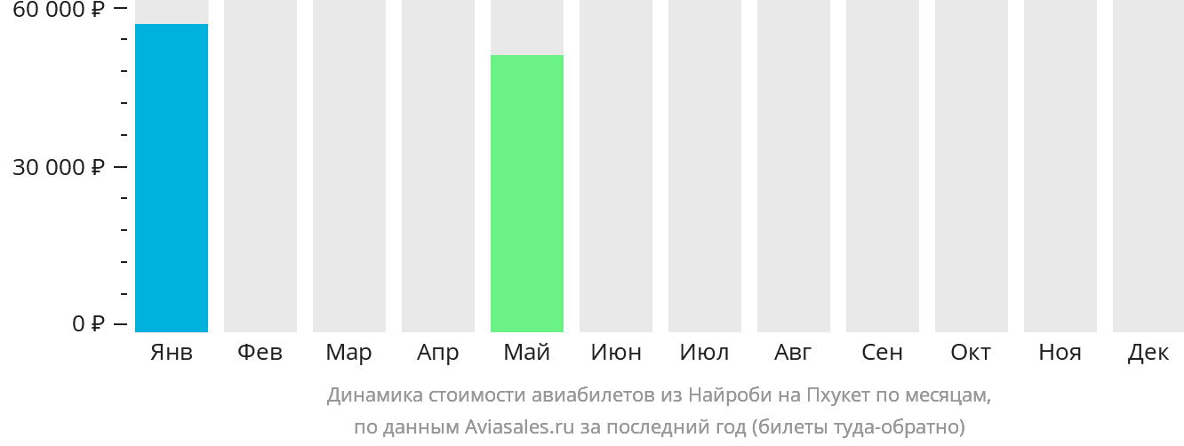 Динамика стоимости авиабилетов из Найроби на Пхукет по месяцам