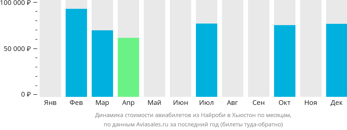 Динамика стоимости авиабилетов из Найроби в Хьюстон по месяцам