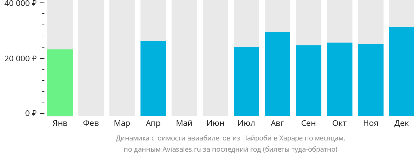 Динамика стоимости авиабилетов из Найроби в Хараре по месяцам