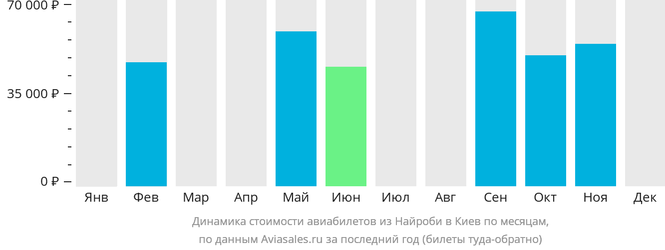 Динамика стоимости авиабилетов из Найроби в Киев по месяцам