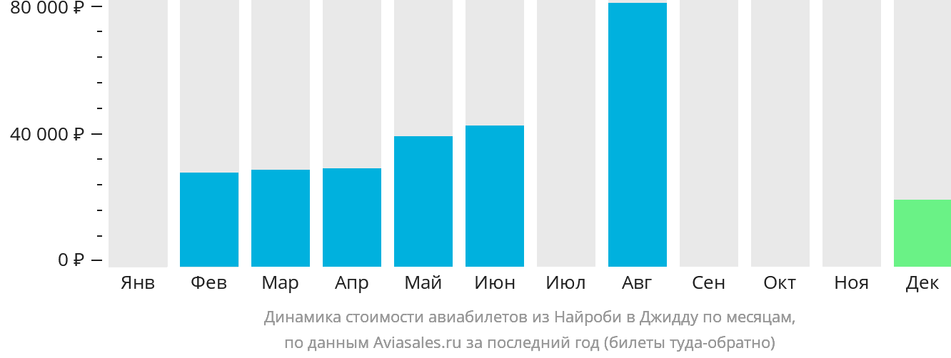 Динамика стоимости авиабилетов из Найроби в Джидду по месяцам