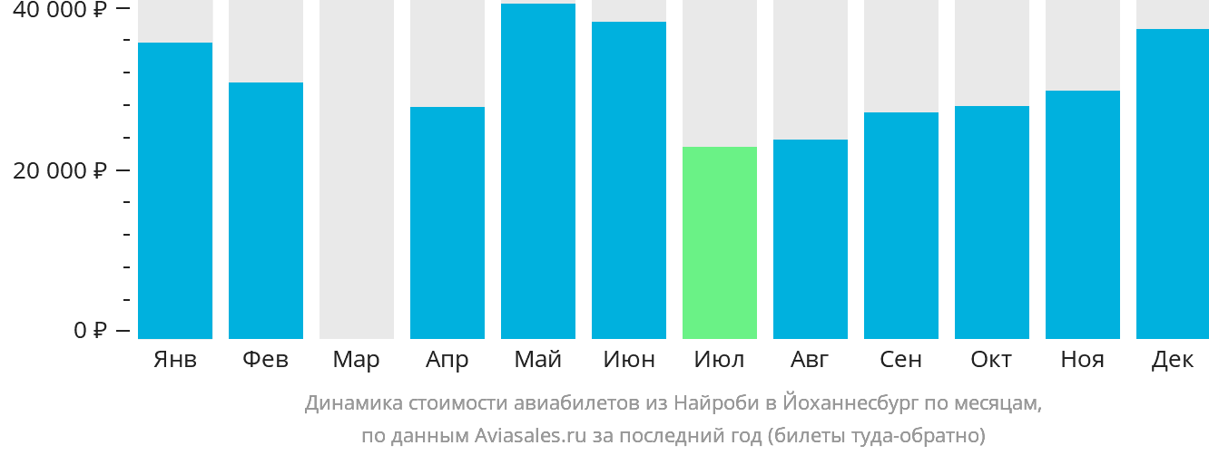 Динамика стоимости авиабилетов из Найроби в Йоханнесбург по месяцам