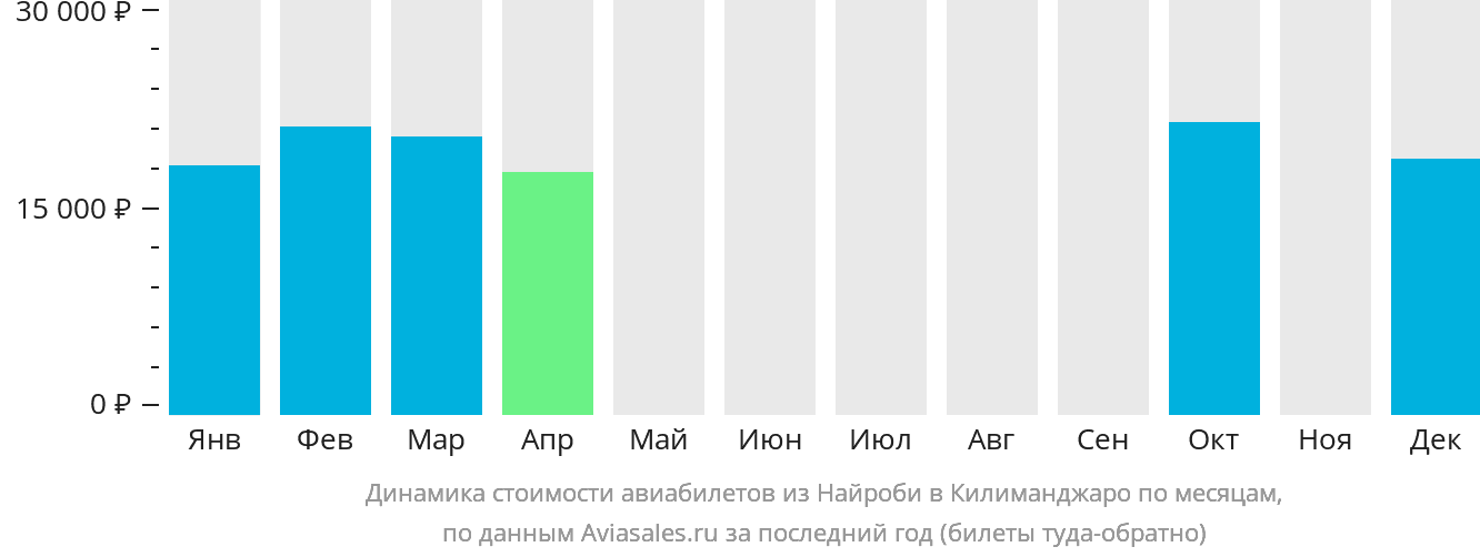 Динамика стоимости авиабилетов из Найроби в Килиманджаро по месяцам