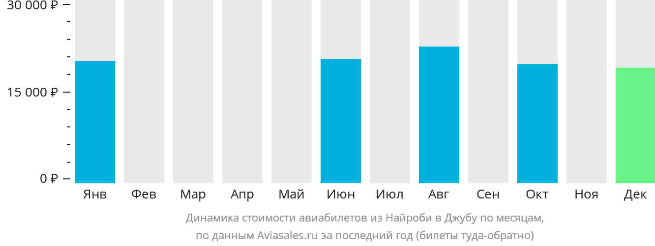 Динамика стоимости авиабилетов из Найроби в Джубу по месяцам