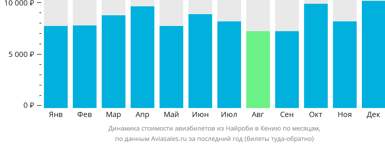 Динамика стоимости авиабилетов из Найроби в Кению по месяцам