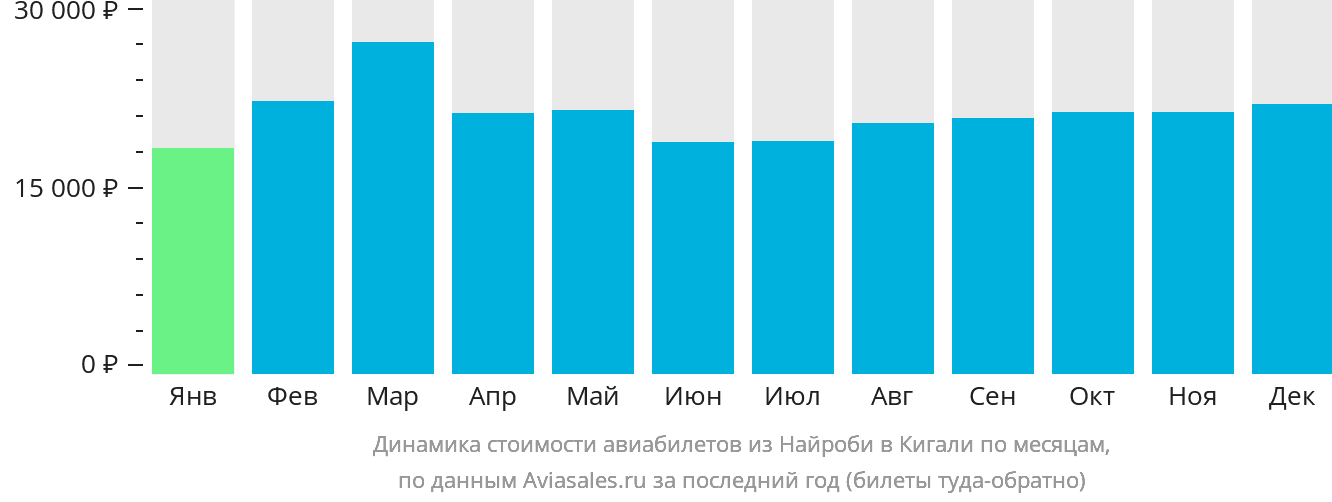 Динамика стоимости авиабилетов из Найроби в Кигали по месяцам